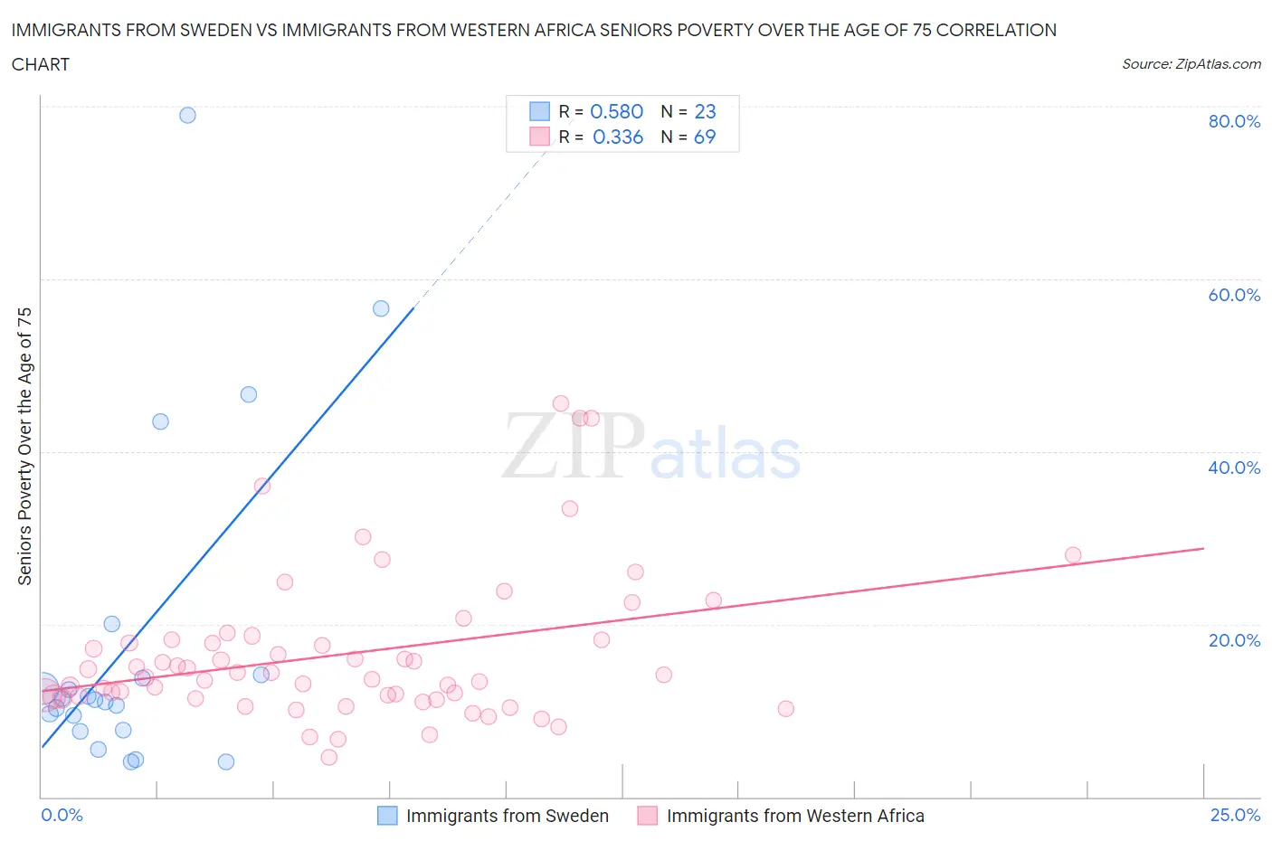 Immigrants from Sweden vs Immigrants from Western Africa Seniors Poverty Over the Age of 75
