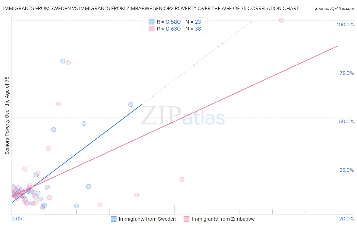 Immigrants from Sweden vs Immigrants from Zimbabwe Seniors Poverty Over the Age of 75