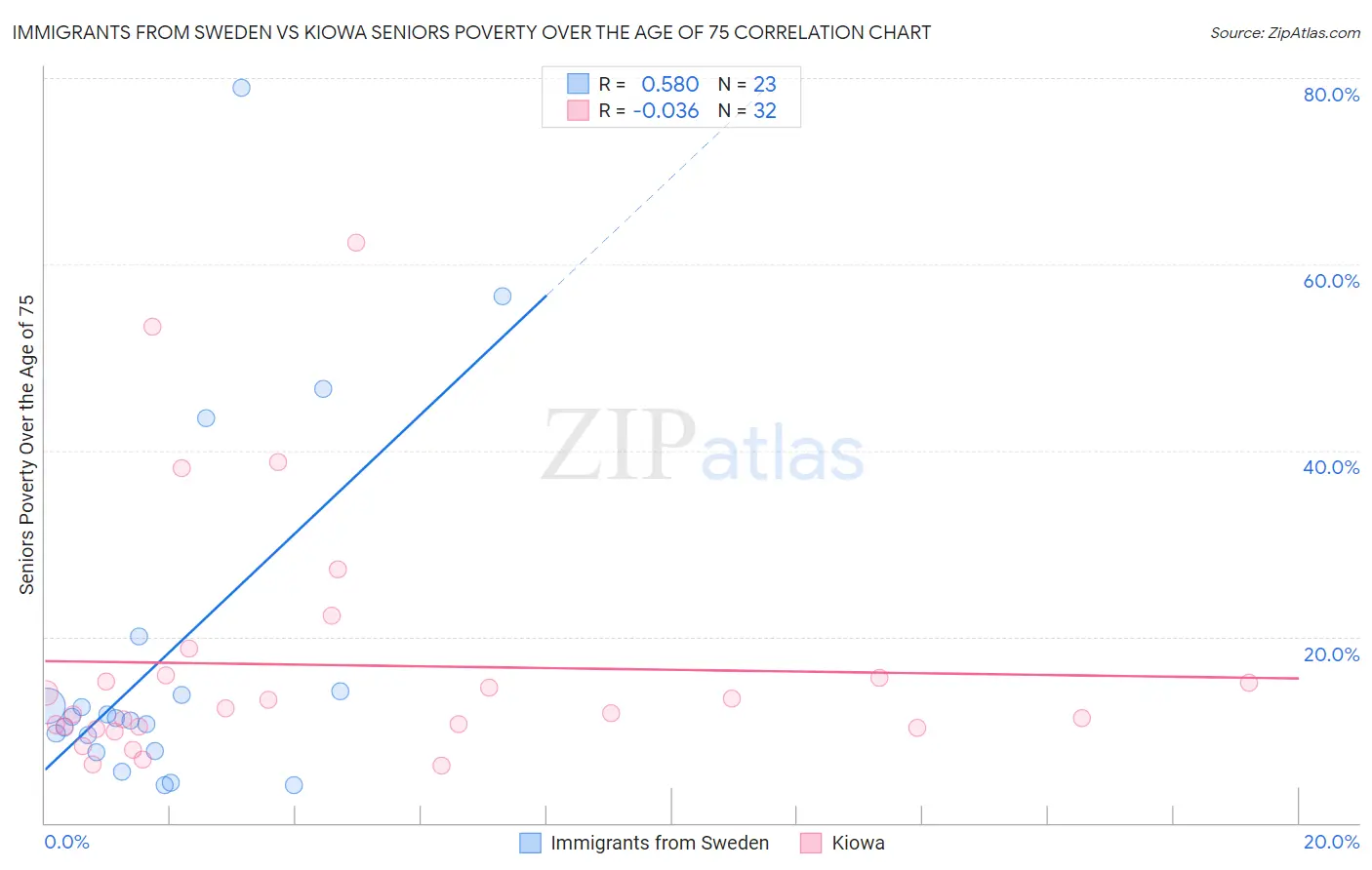 Immigrants from Sweden vs Kiowa Seniors Poverty Over the Age of 75