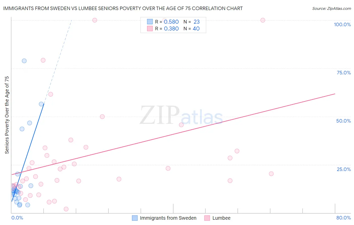 Immigrants from Sweden vs Lumbee Seniors Poverty Over the Age of 75