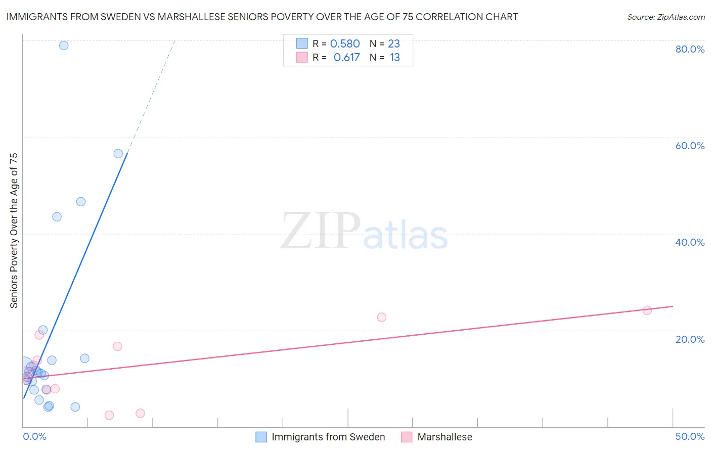 Immigrants from Sweden vs Marshallese Seniors Poverty Over the Age of 75