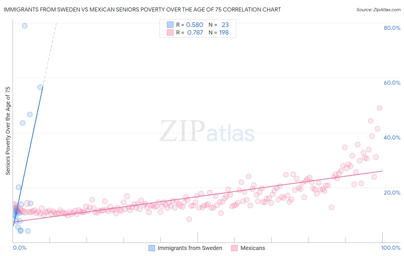 Immigrants from Sweden vs Mexican Seniors Poverty Over the Age of 75