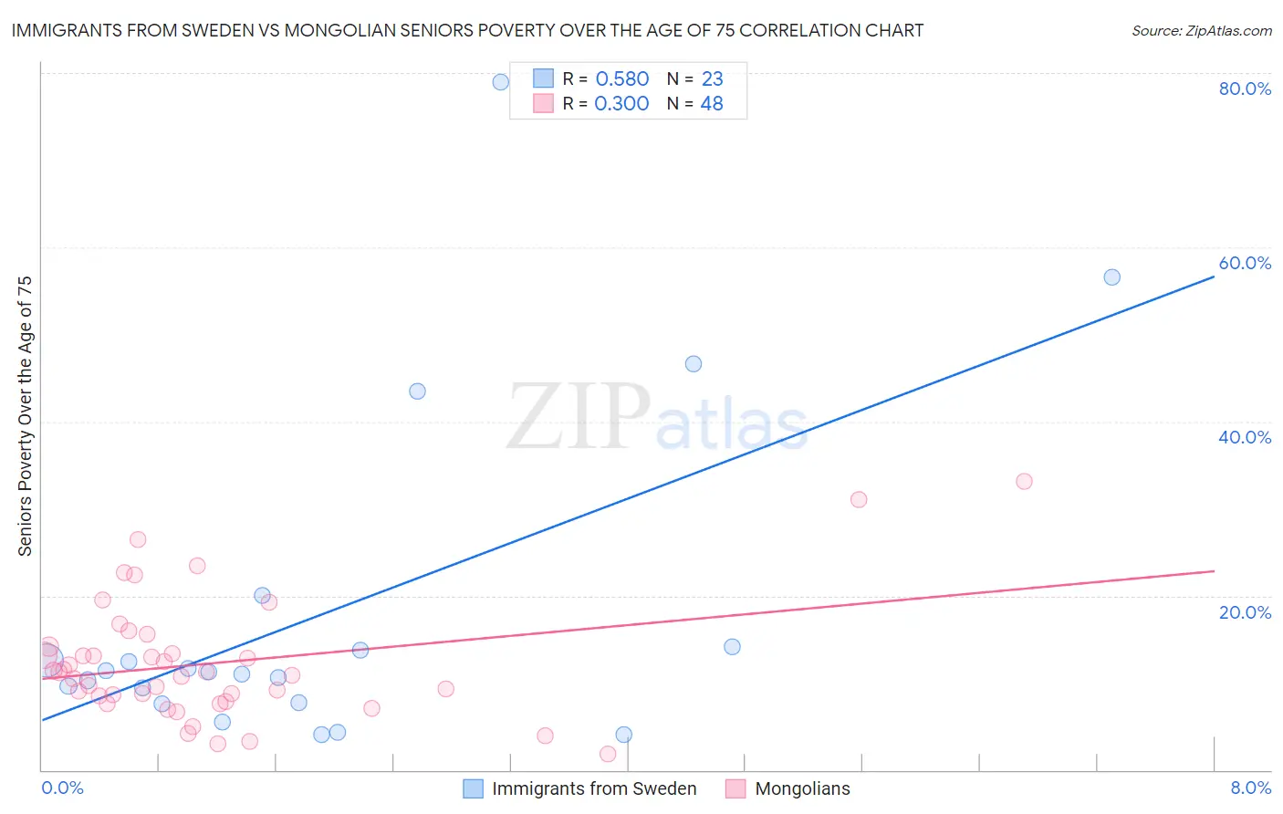 Immigrants from Sweden vs Mongolian Seniors Poverty Over the Age of 75