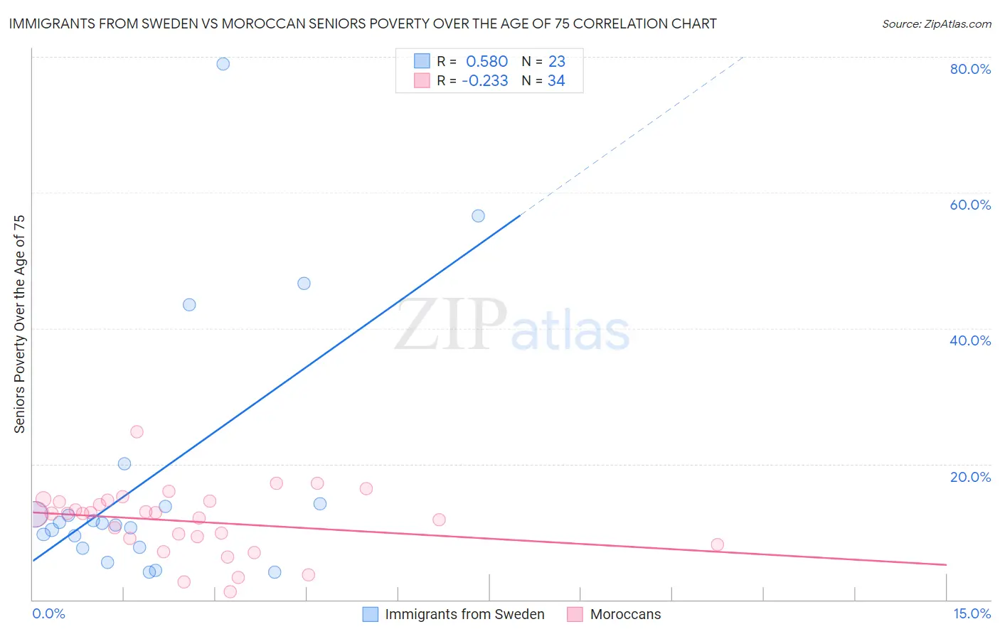 Immigrants from Sweden vs Moroccan Seniors Poverty Over the Age of 75