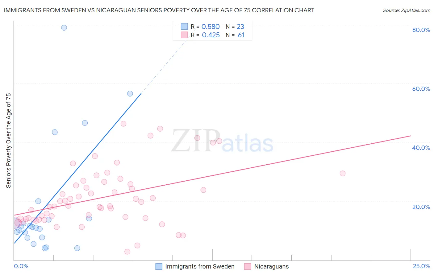 Immigrants from Sweden vs Nicaraguan Seniors Poverty Over the Age of 75