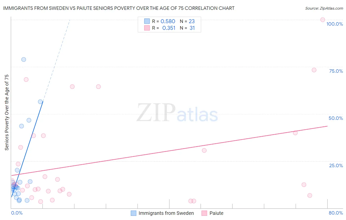 Immigrants from Sweden vs Paiute Seniors Poverty Over the Age of 75