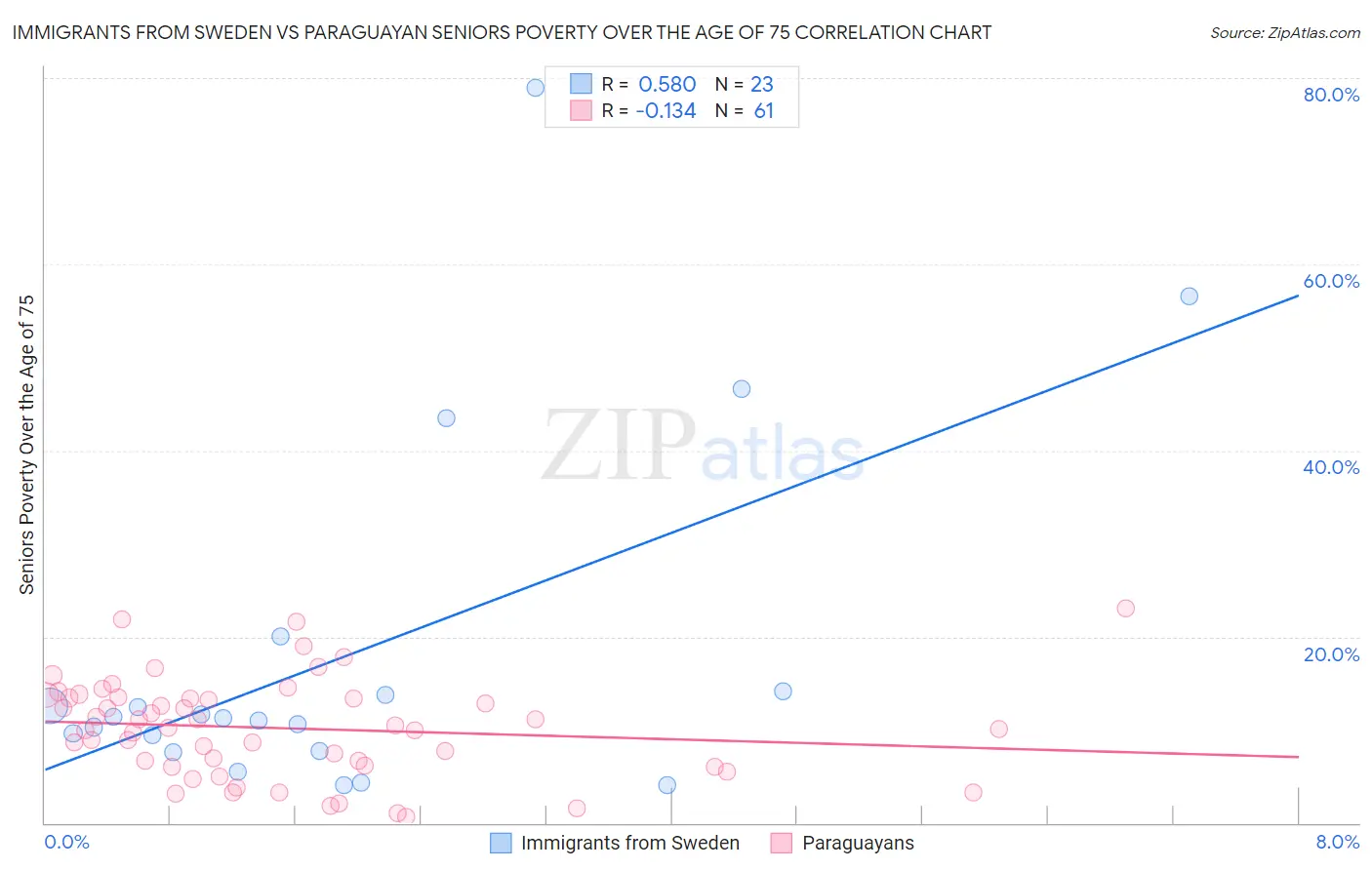 Immigrants from Sweden vs Paraguayan Seniors Poverty Over the Age of 75