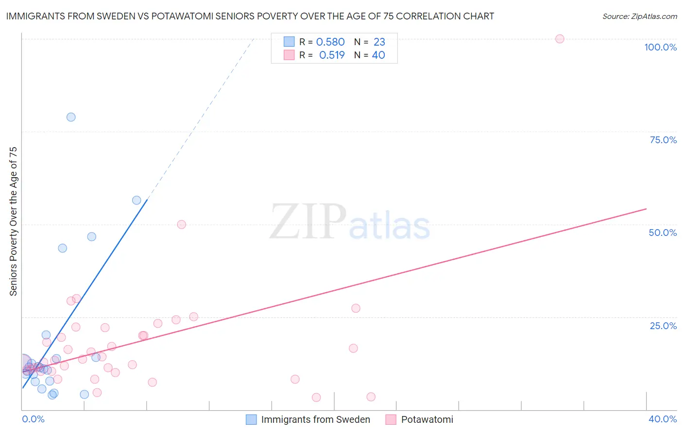 Immigrants from Sweden vs Potawatomi Seniors Poverty Over the Age of 75