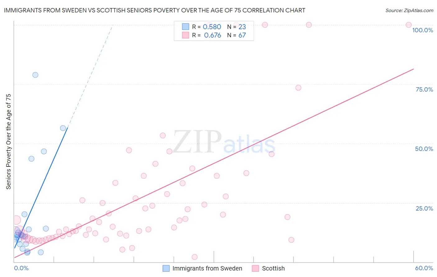Immigrants from Sweden vs Scottish Seniors Poverty Over the Age of 75