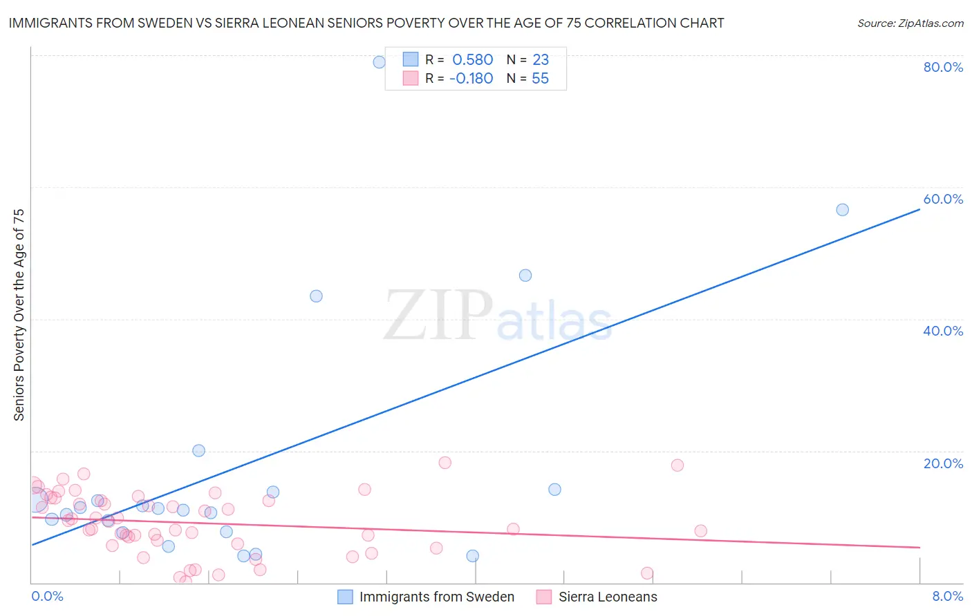Immigrants from Sweden vs Sierra Leonean Seniors Poverty Over the Age of 75