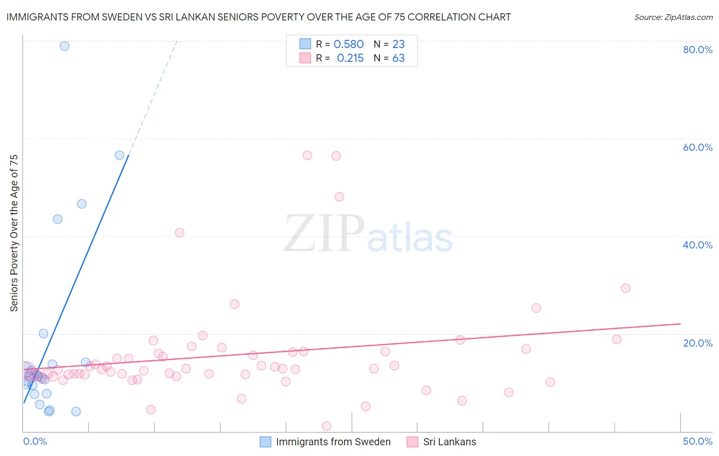 Immigrants from Sweden vs Sri Lankan Seniors Poverty Over the Age of 75