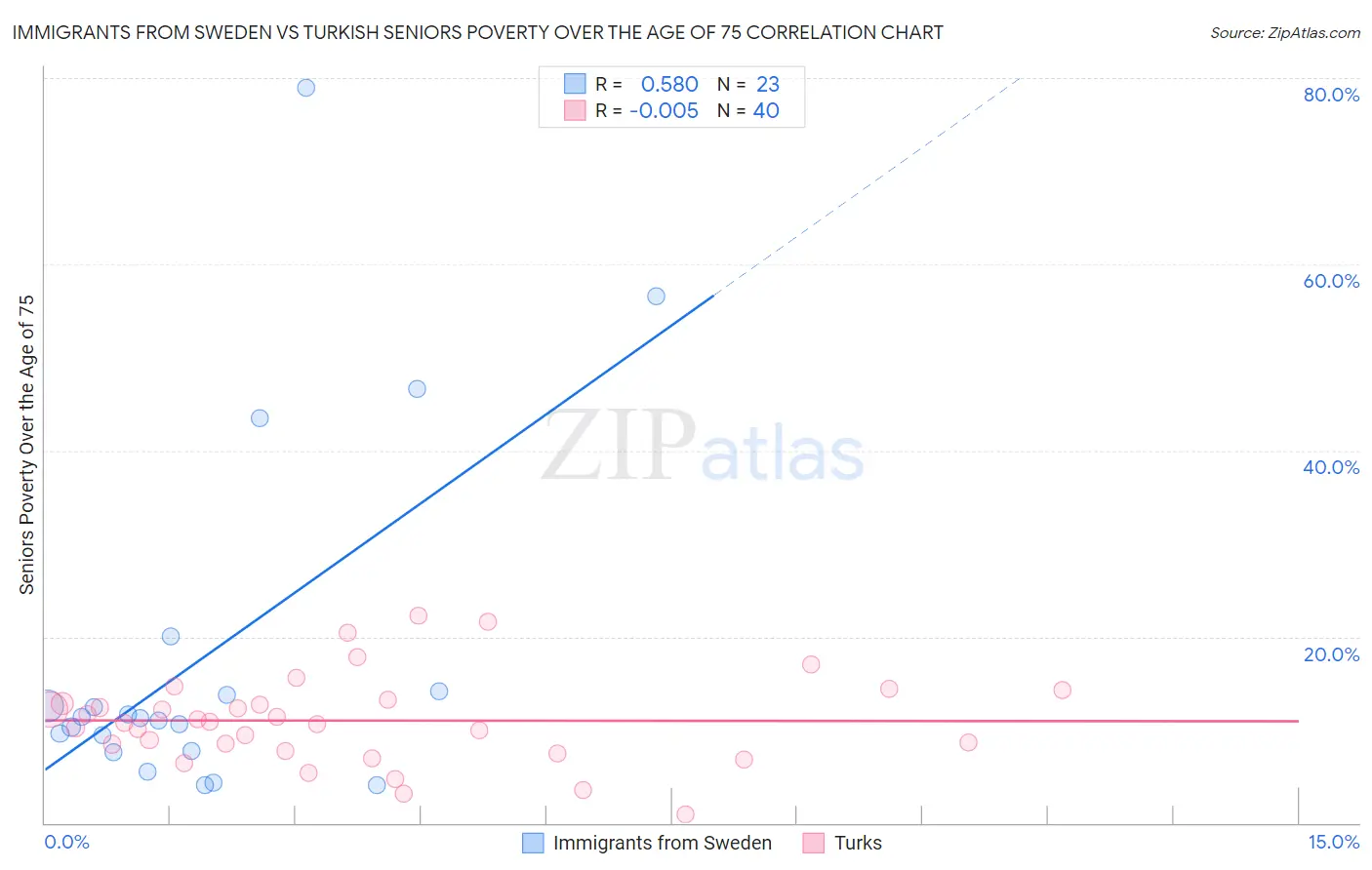 Immigrants from Sweden vs Turkish Seniors Poverty Over the Age of 75