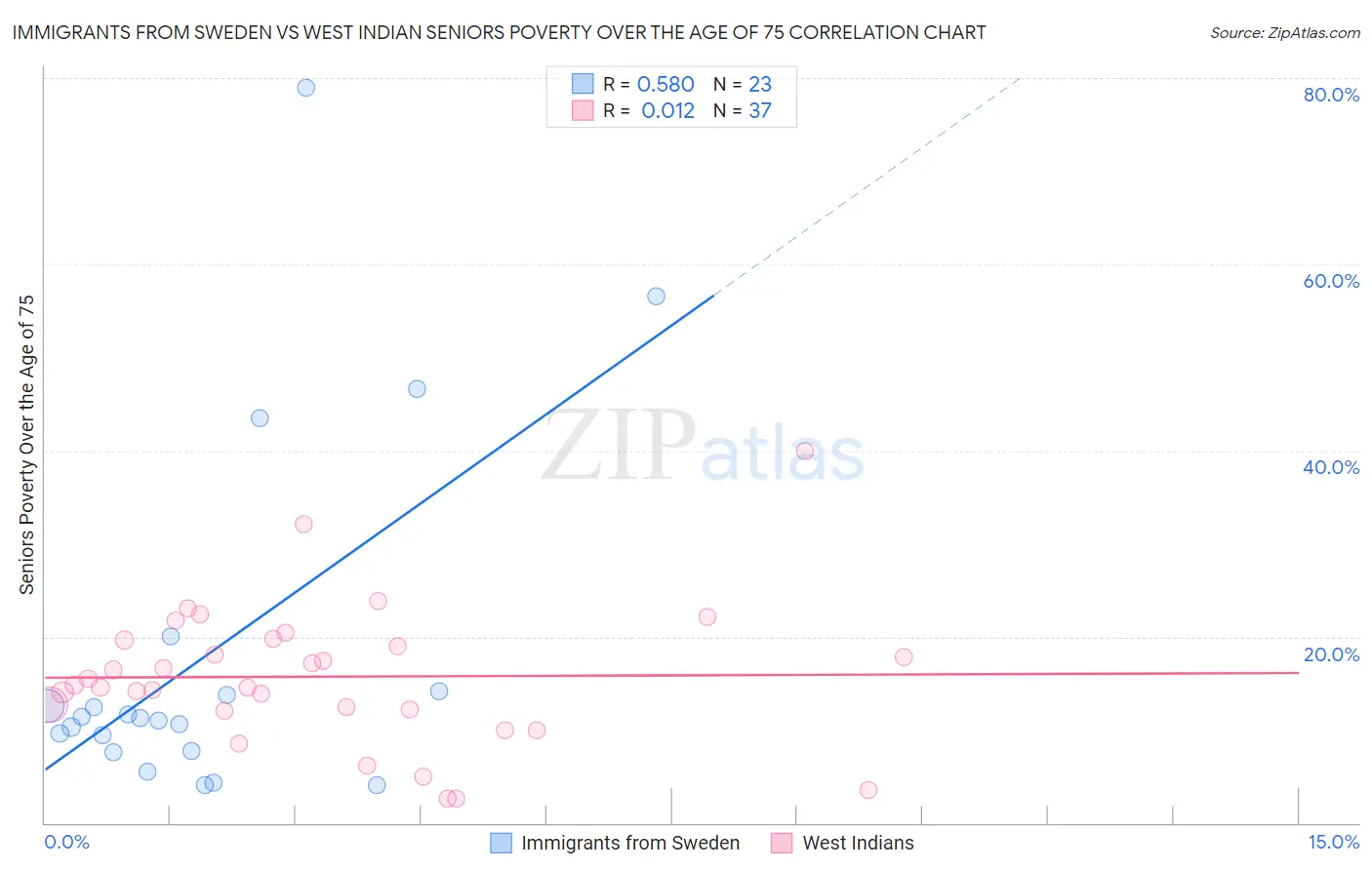 Immigrants from Sweden vs West Indian Seniors Poverty Over the Age of 75