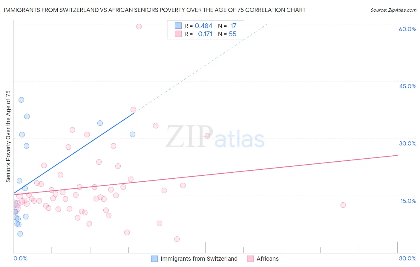 Immigrants from Switzerland vs African Seniors Poverty Over the Age of 75