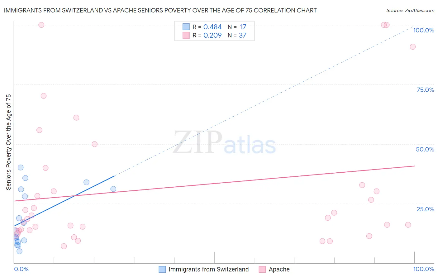 Immigrants from Switzerland vs Apache Seniors Poverty Over the Age of 75