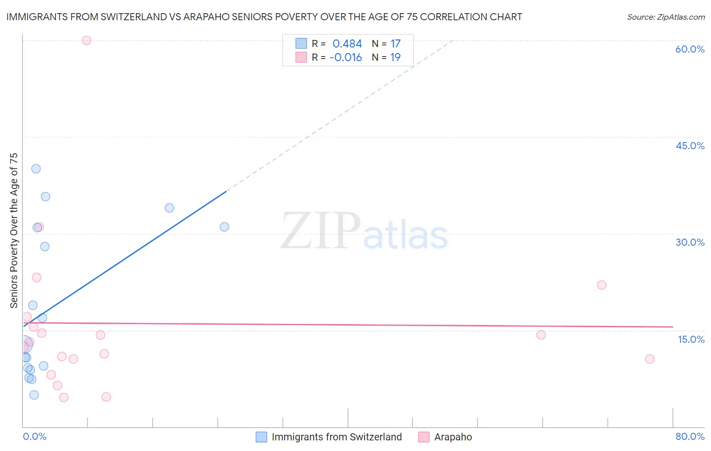 Immigrants from Switzerland vs Arapaho Seniors Poverty Over the Age of 75