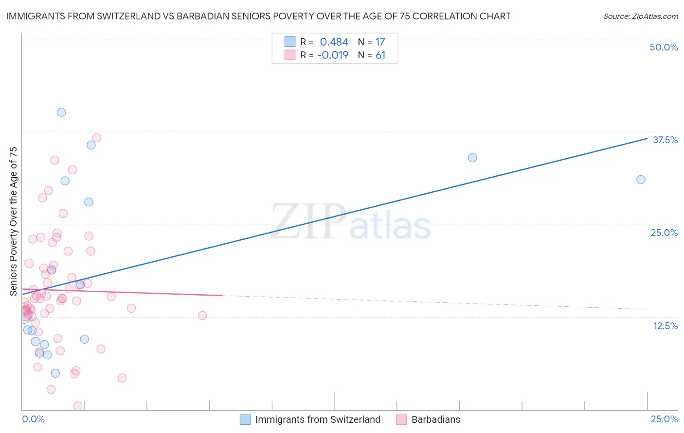 Immigrants from Switzerland vs Barbadian Seniors Poverty Over the Age of 75