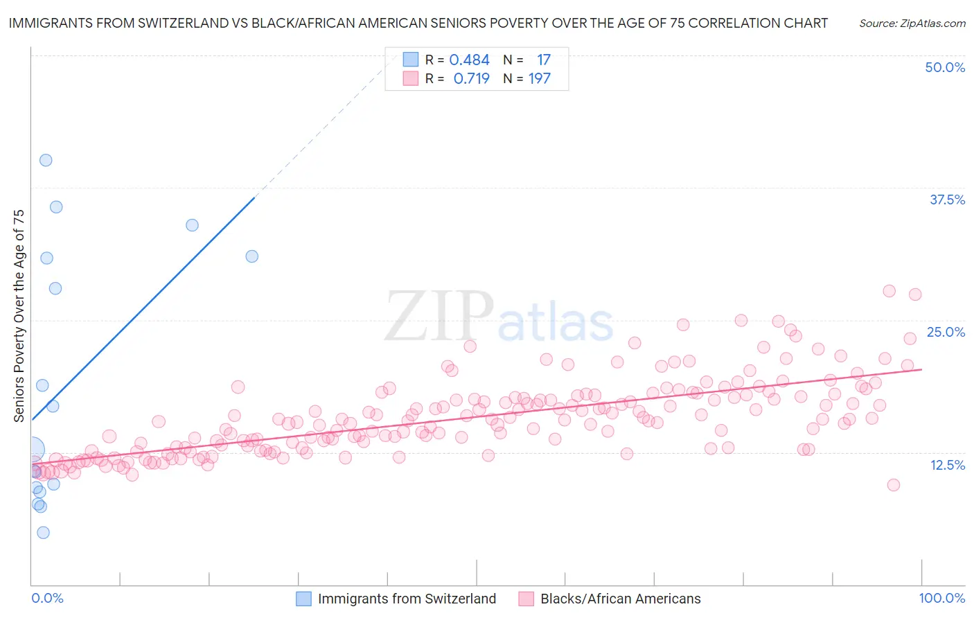 Immigrants from Switzerland vs Black/African American Seniors Poverty Over the Age of 75
