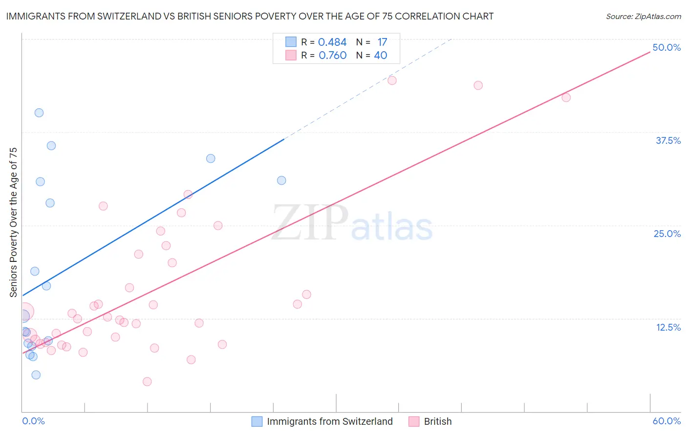 Immigrants from Switzerland vs British Seniors Poverty Over the Age of 75