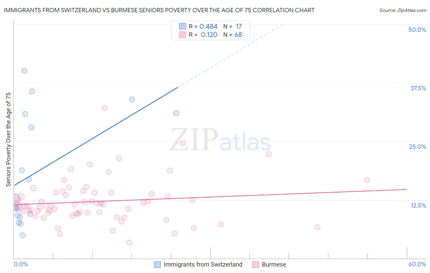Immigrants from Switzerland vs Burmese Seniors Poverty Over the Age of 75