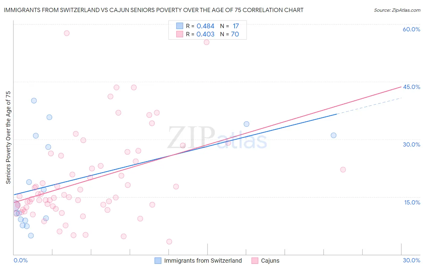 Immigrants from Switzerland vs Cajun Seniors Poverty Over the Age of 75