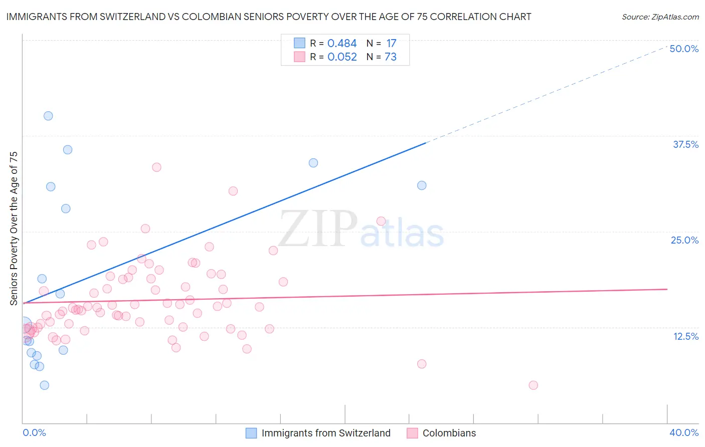 Immigrants from Switzerland vs Colombian Seniors Poverty Over the Age of 75