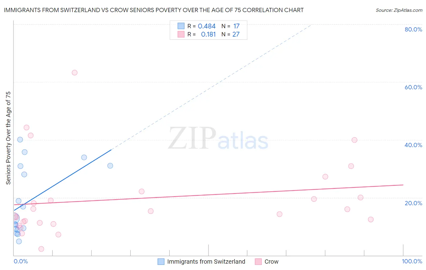 Immigrants from Switzerland vs Crow Seniors Poverty Over the Age of 75