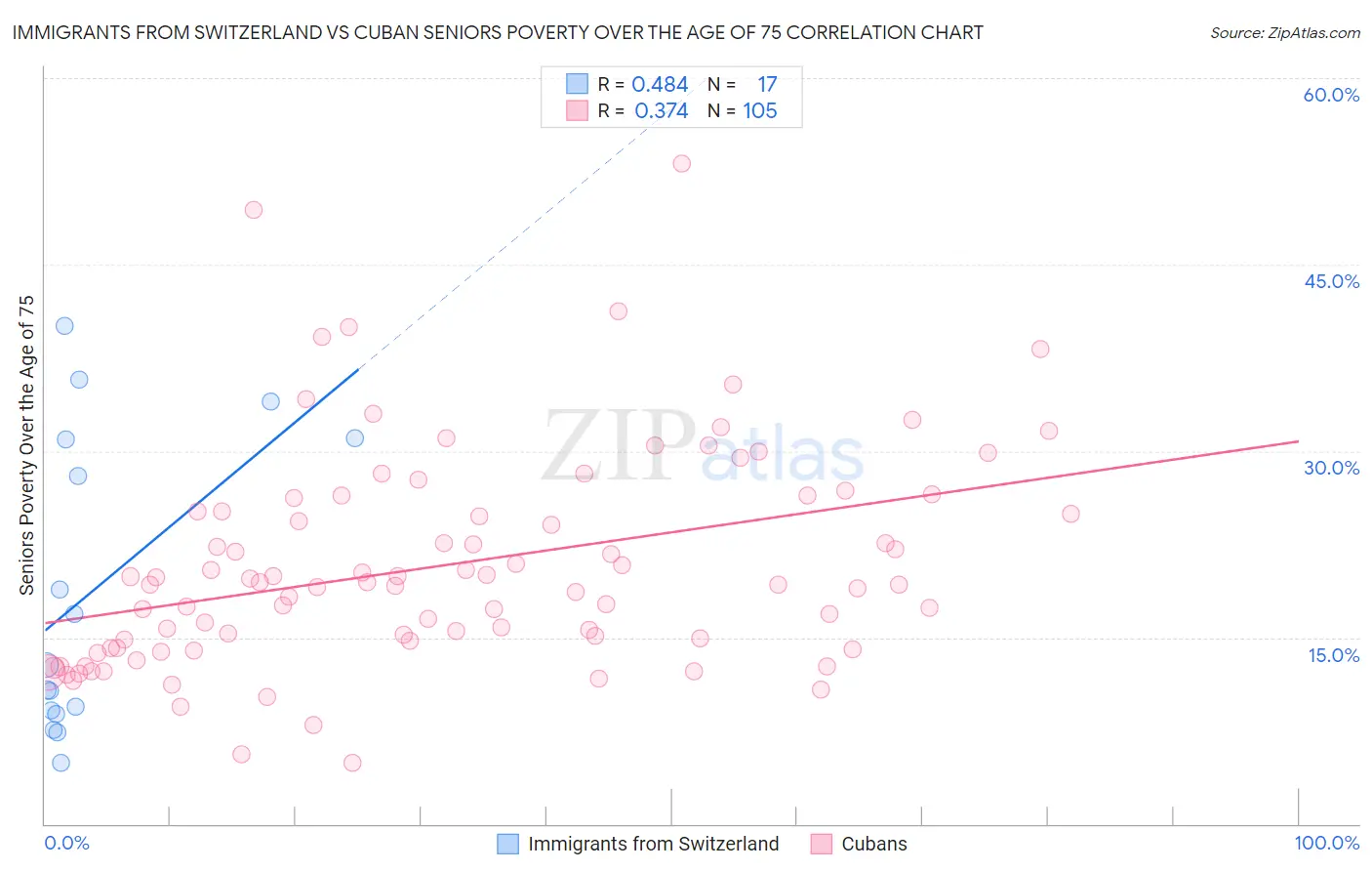 Immigrants from Switzerland vs Cuban Seniors Poverty Over the Age of 75