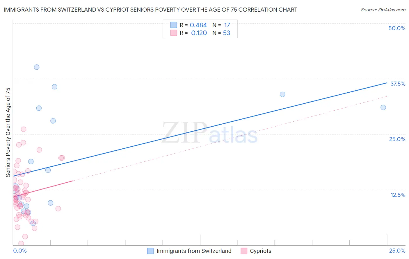 Immigrants from Switzerland vs Cypriot Seniors Poverty Over the Age of 75