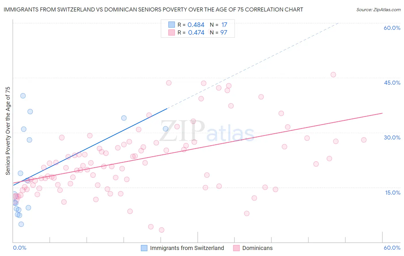 Immigrants from Switzerland vs Dominican Seniors Poverty Over the Age of 75