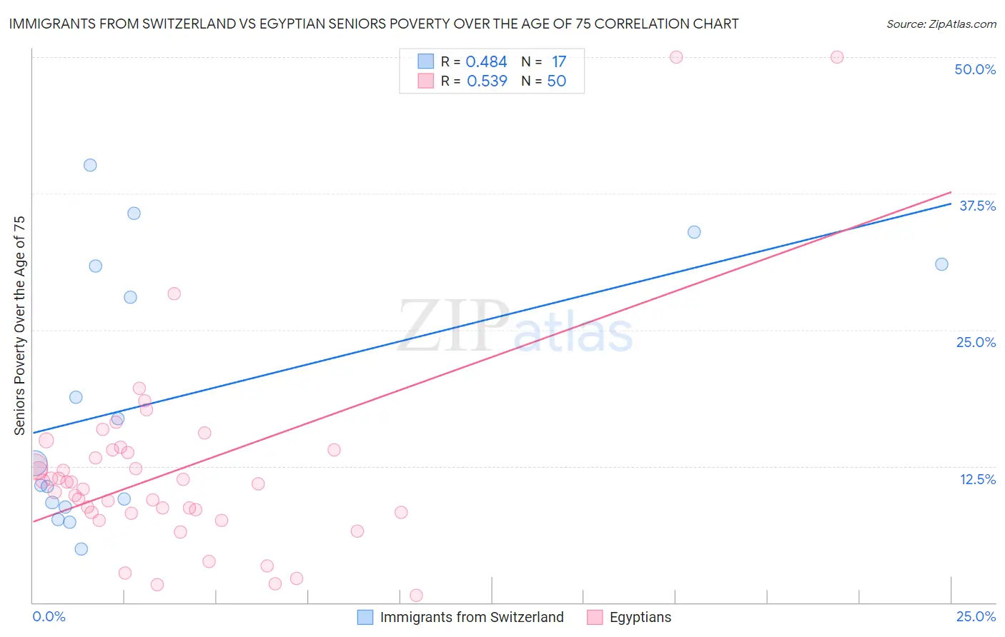 Immigrants from Switzerland vs Egyptian Seniors Poverty Over the Age of 75