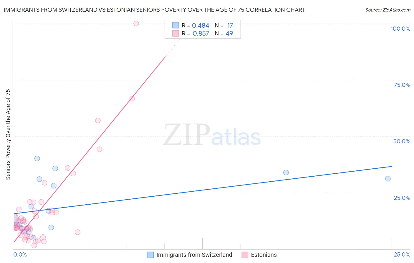 Immigrants from Switzerland vs Estonian Seniors Poverty Over the Age of 75