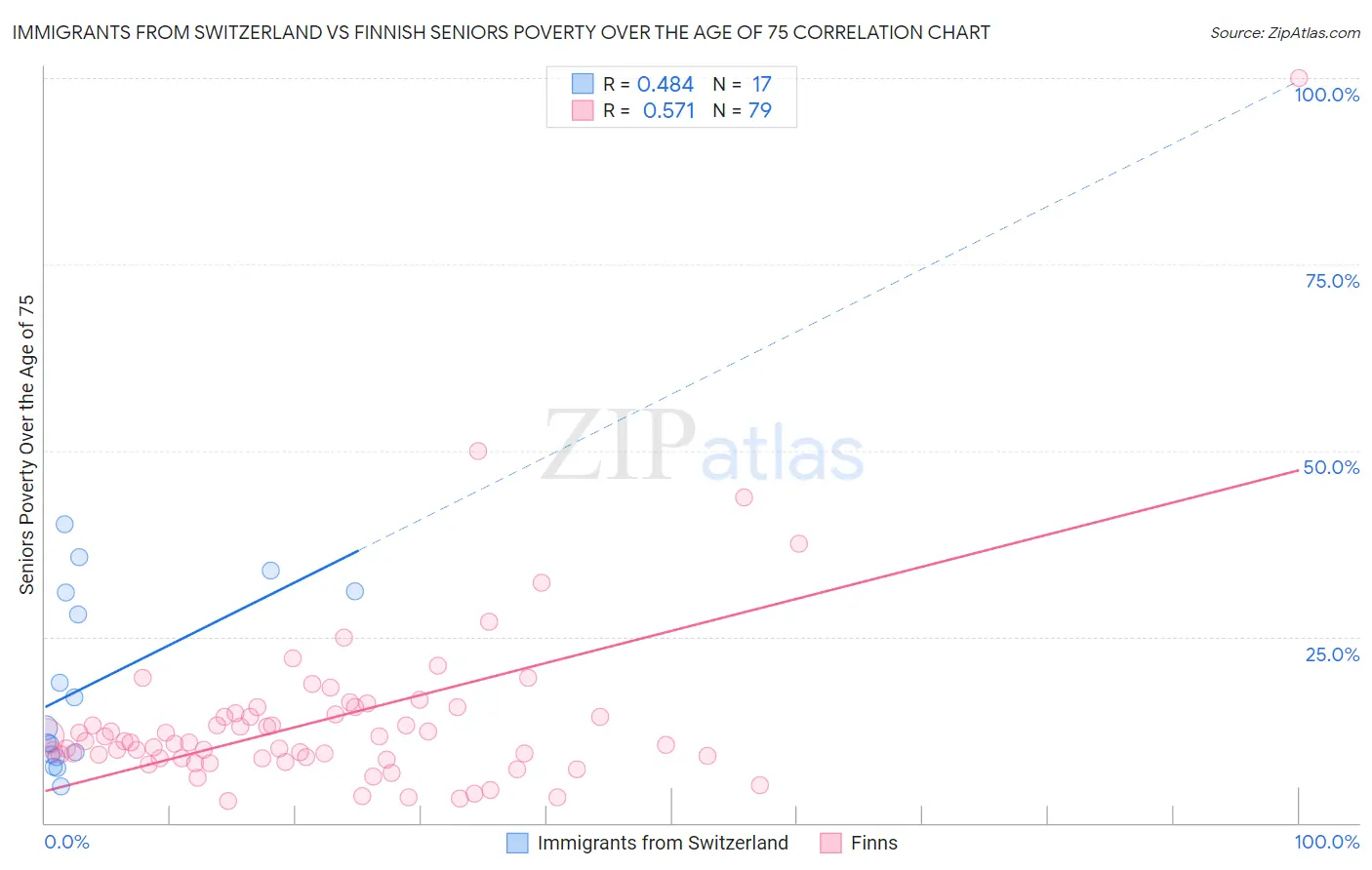 Immigrants from Switzerland vs Finnish Seniors Poverty Over the Age of 75