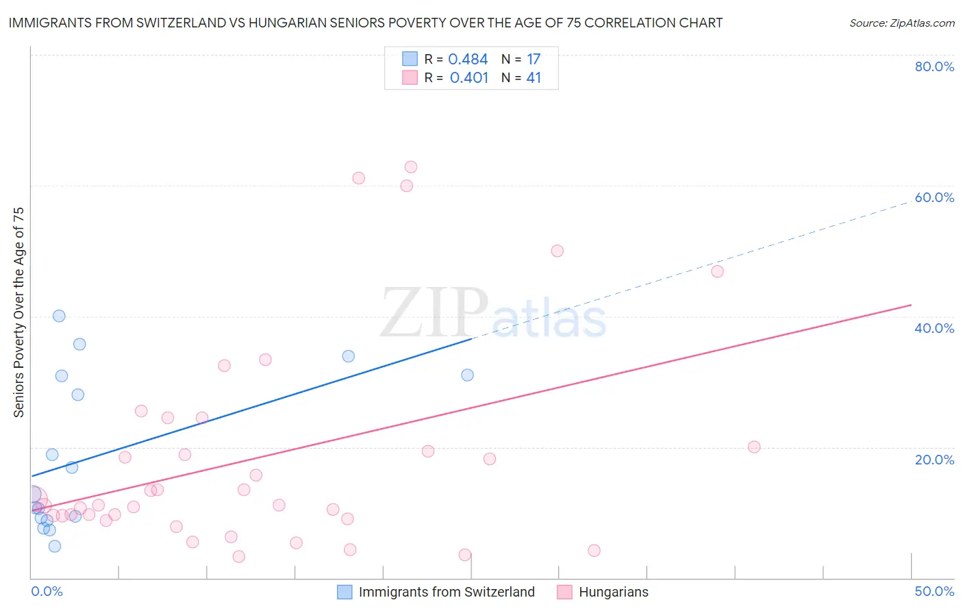 Immigrants from Switzerland vs Hungarian Seniors Poverty Over the Age of 75