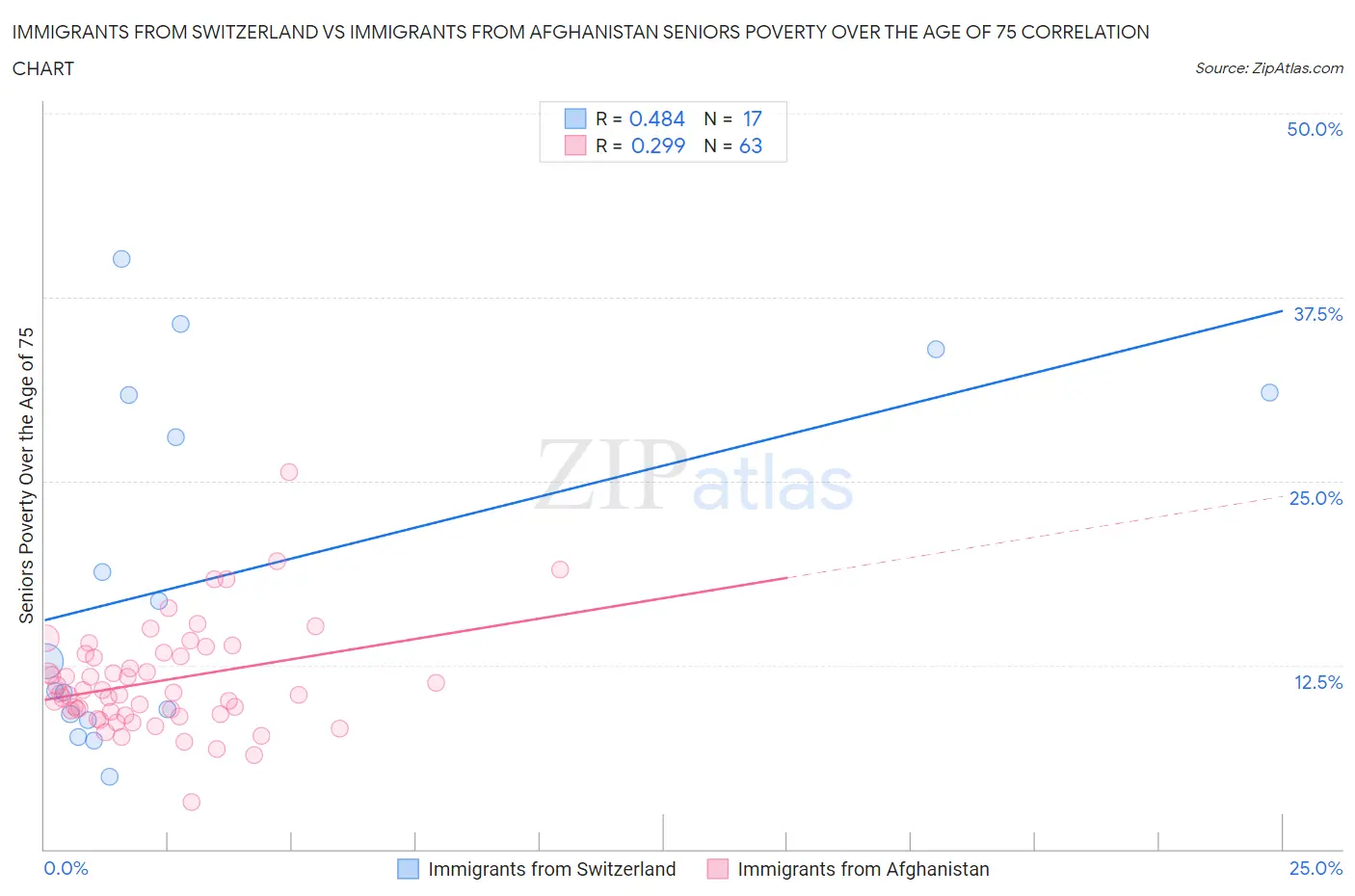 Immigrants from Switzerland vs Immigrants from Afghanistan Seniors Poverty Over the Age of 75