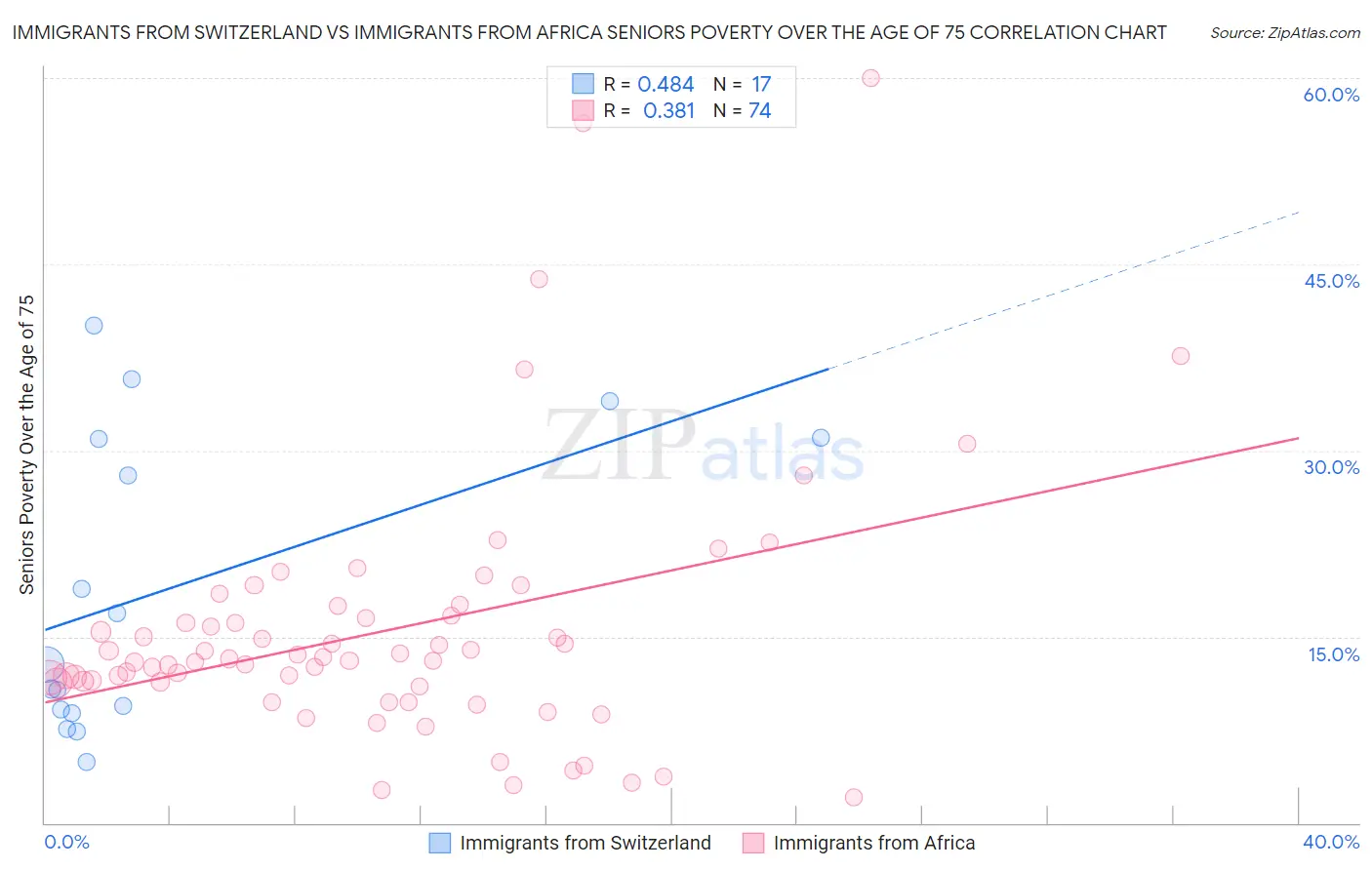 Immigrants from Switzerland vs Immigrants from Africa Seniors Poverty Over the Age of 75