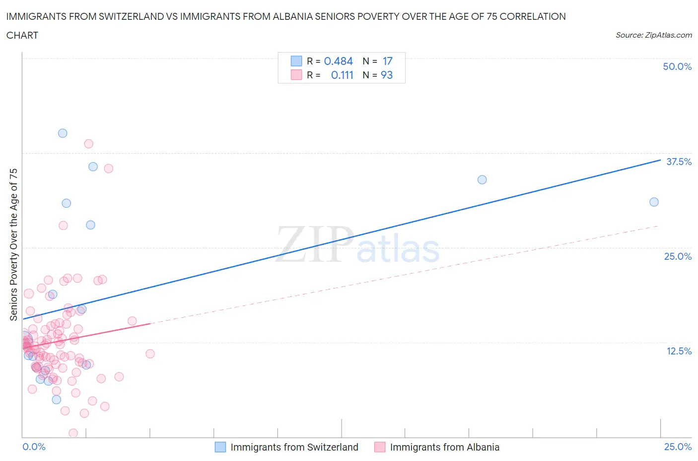 Immigrants from Switzerland vs Immigrants from Albania Seniors Poverty Over the Age of 75
