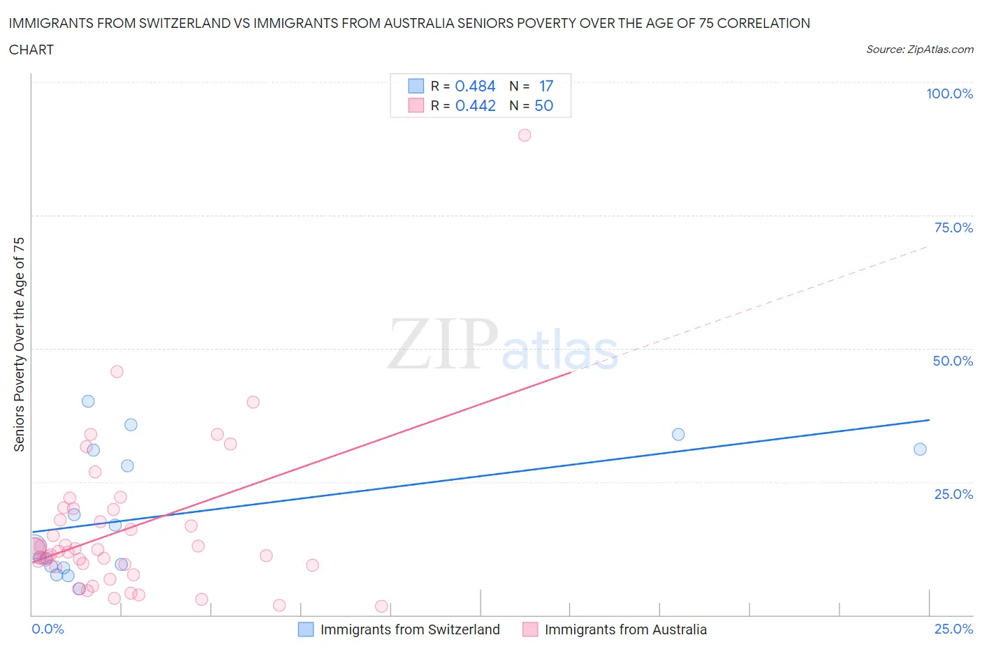 Immigrants from Switzerland vs Immigrants from Australia Seniors Poverty Over the Age of 75