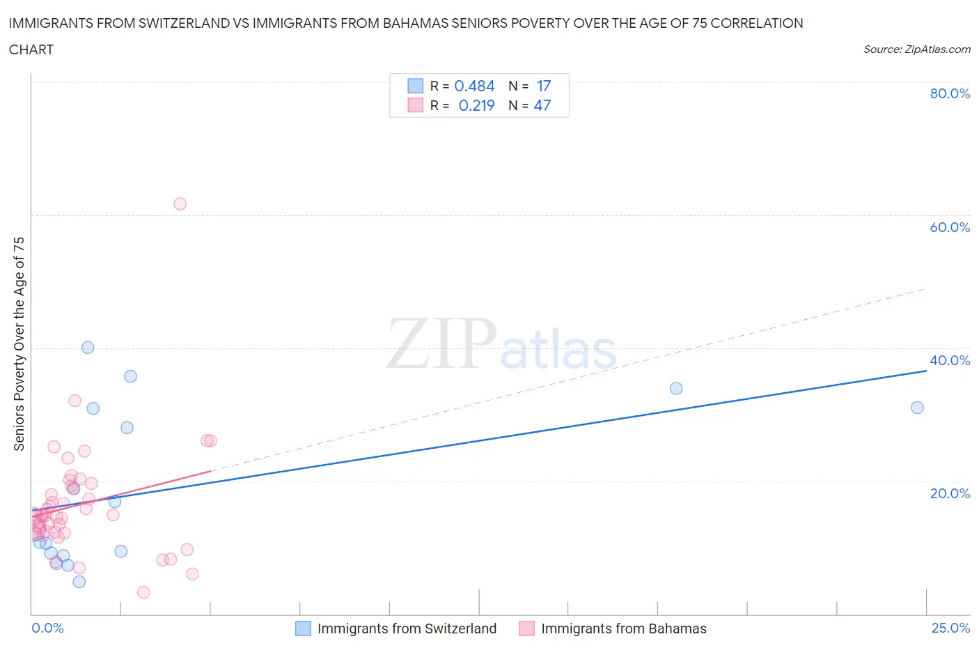 Immigrants from Switzerland vs Immigrants from Bahamas Seniors Poverty Over the Age of 75