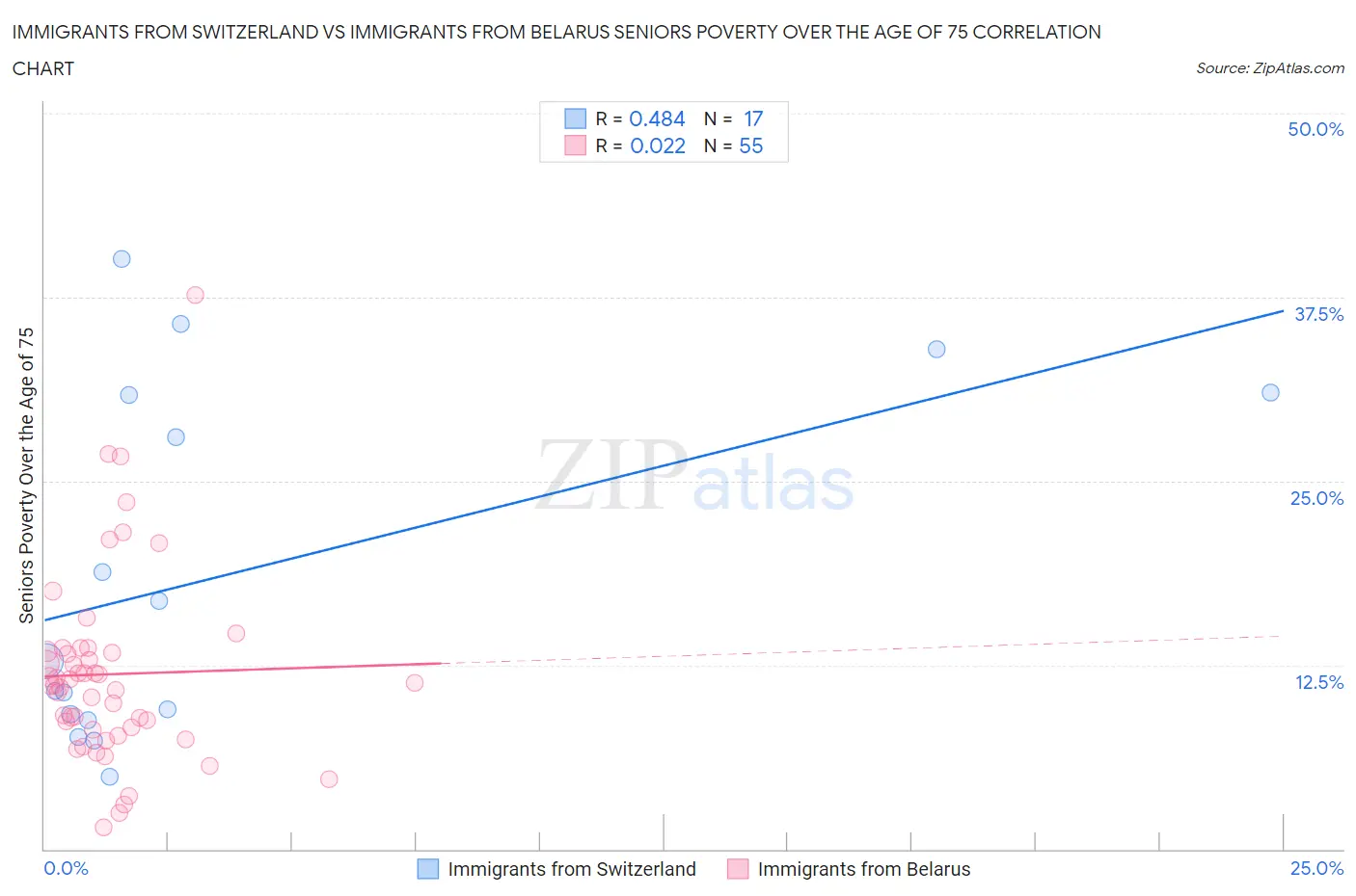 Immigrants from Switzerland vs Immigrants from Belarus Seniors Poverty Over the Age of 75
