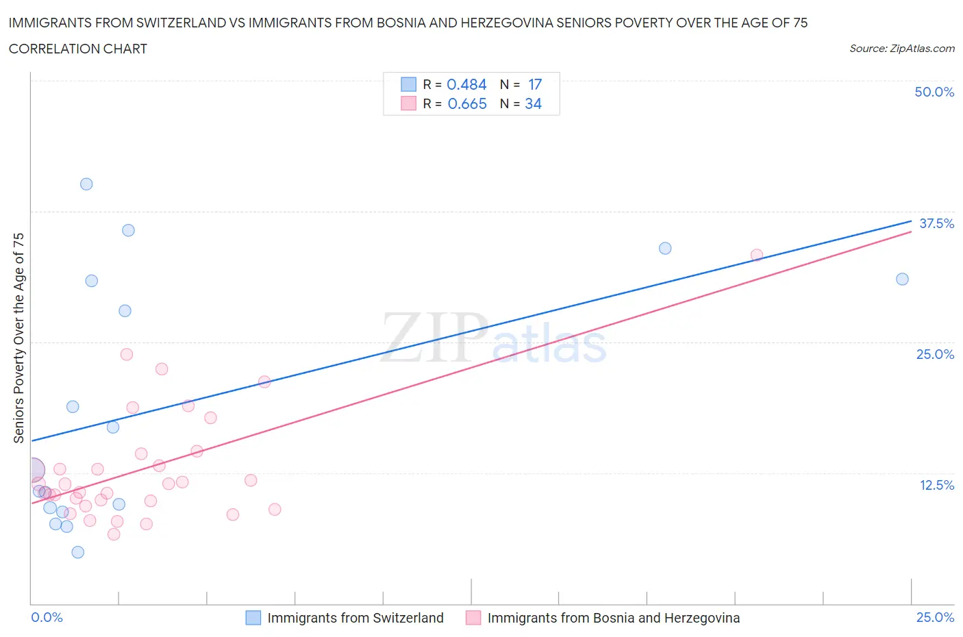 Immigrants from Switzerland vs Immigrants from Bosnia and Herzegovina Seniors Poverty Over the Age of 75