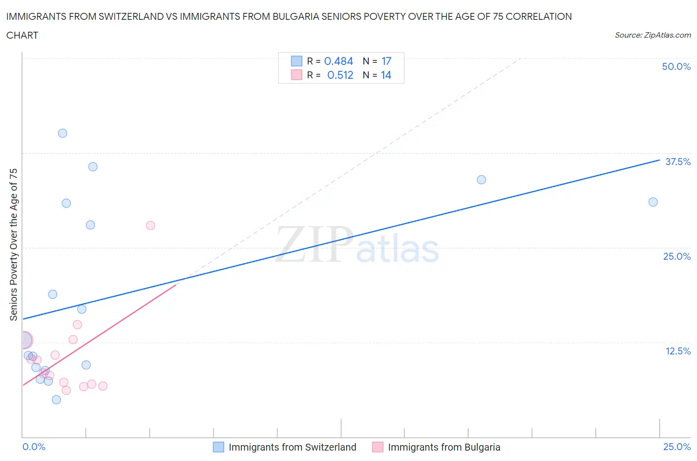Immigrants from Switzerland vs Immigrants from Bulgaria Seniors Poverty Over the Age of 75