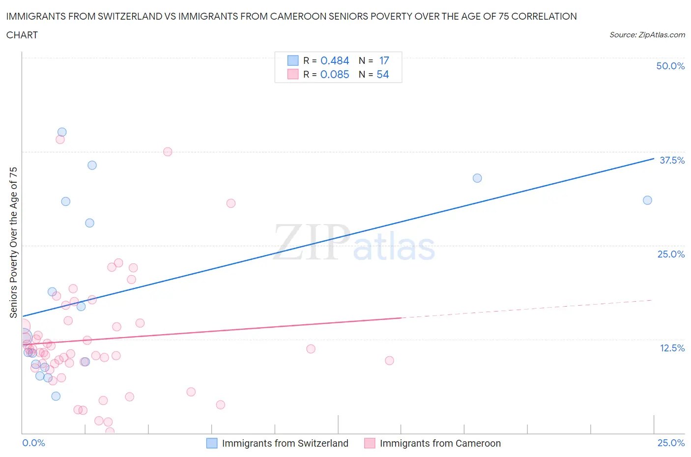 Immigrants from Switzerland vs Immigrants from Cameroon Seniors Poverty Over the Age of 75