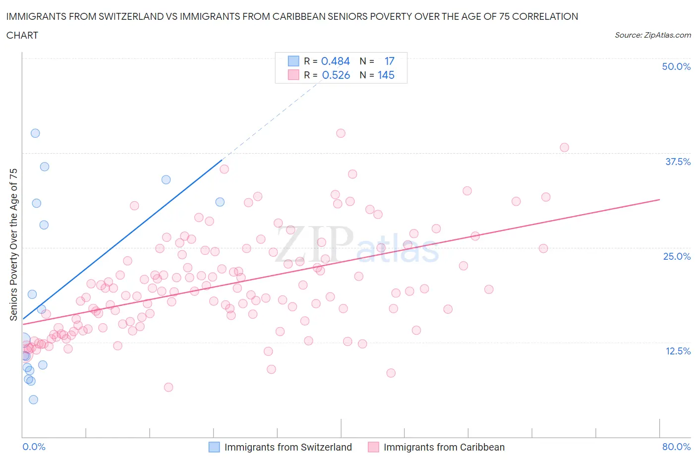 Immigrants from Switzerland vs Immigrants from Caribbean Seniors Poverty Over the Age of 75