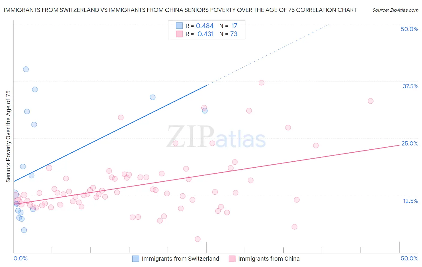 Immigrants from Switzerland vs Immigrants from China Seniors Poverty Over the Age of 75