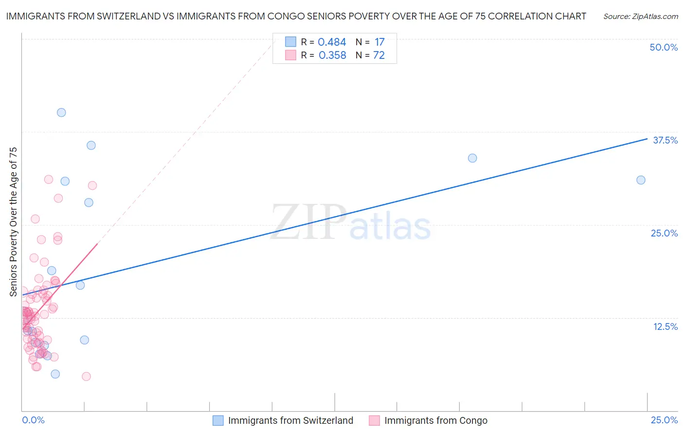Immigrants from Switzerland vs Immigrants from Congo Seniors Poverty Over the Age of 75