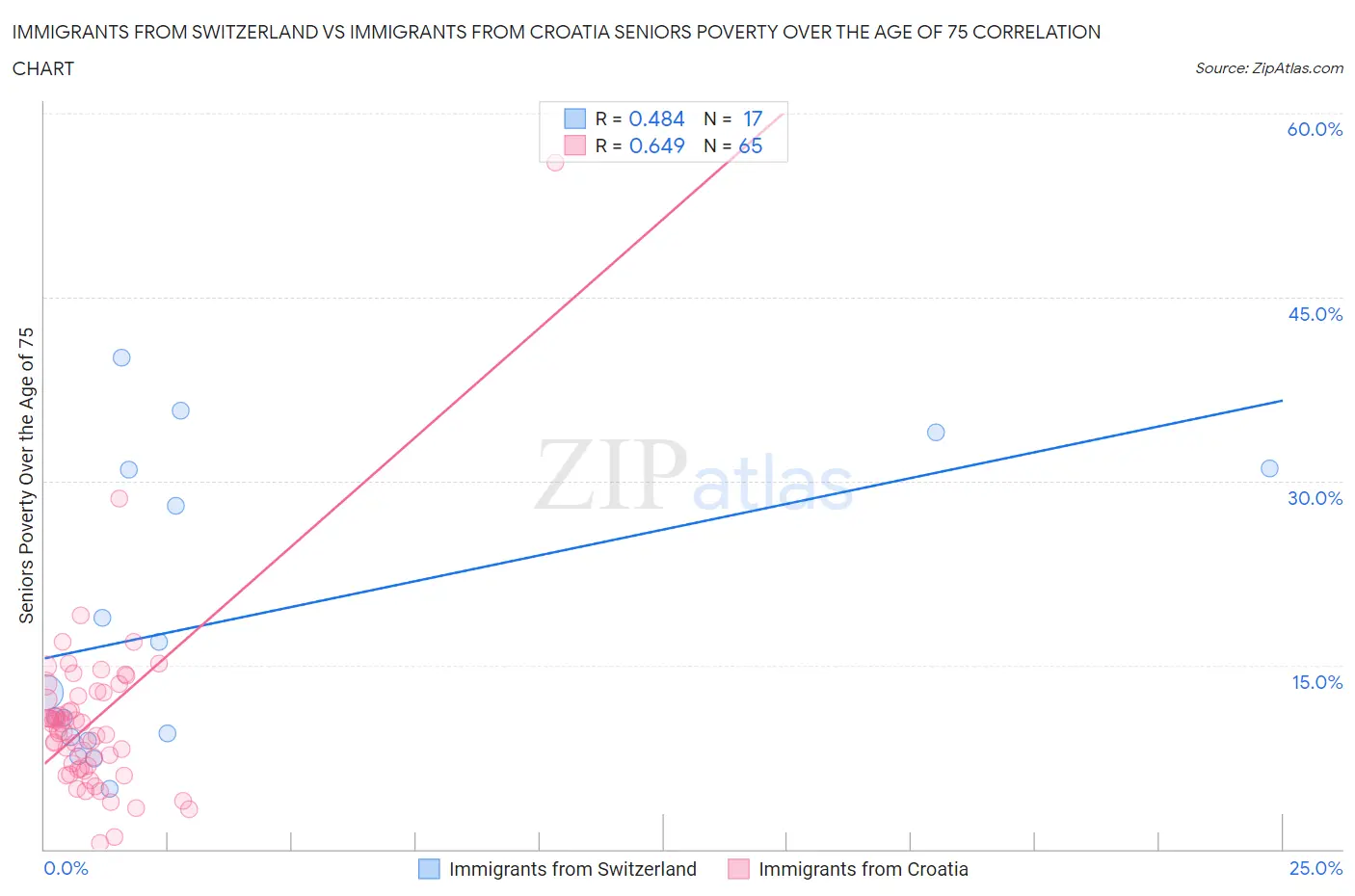 Immigrants from Switzerland vs Immigrants from Croatia Seniors Poverty Over the Age of 75