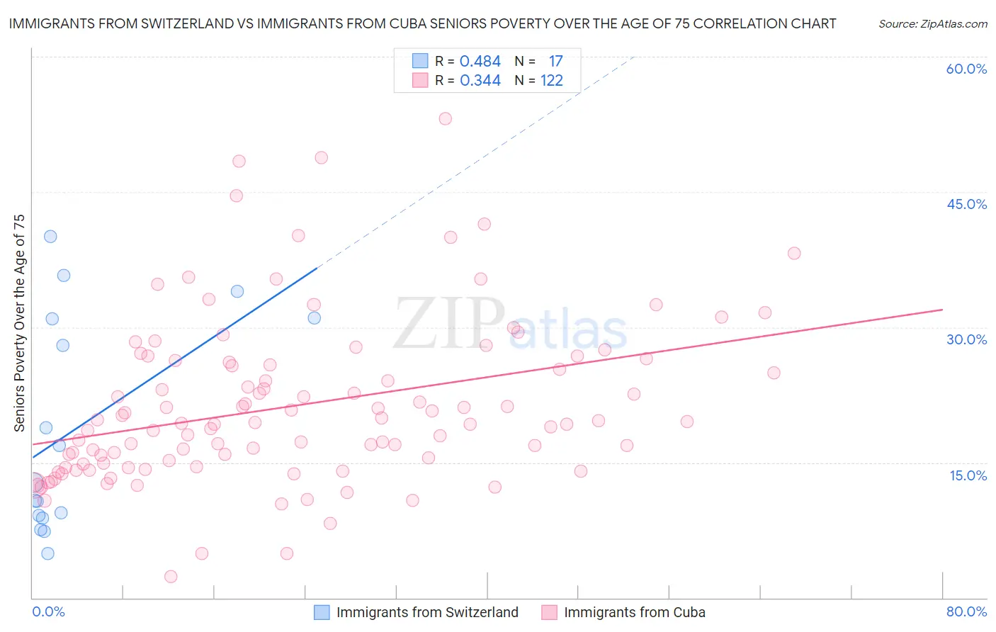 Immigrants from Switzerland vs Immigrants from Cuba Seniors Poverty Over the Age of 75