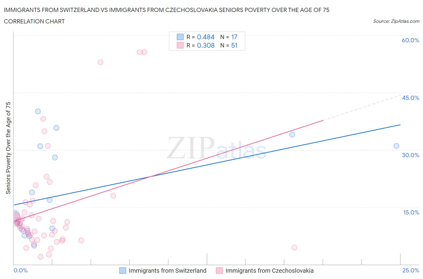 Immigrants from Switzerland vs Immigrants from Czechoslovakia Seniors Poverty Over the Age of 75