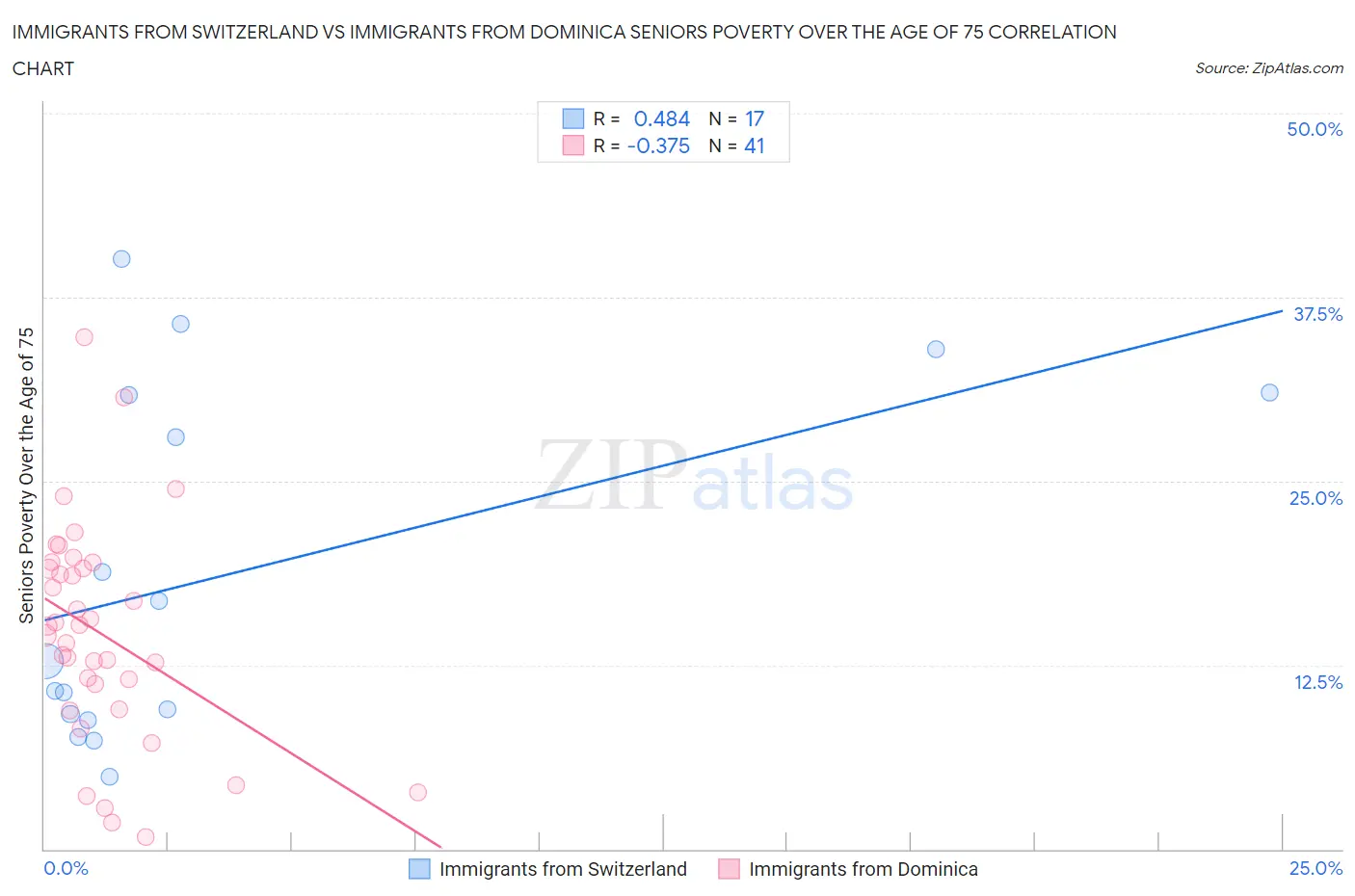 Immigrants from Switzerland vs Immigrants from Dominica Seniors Poverty Over the Age of 75